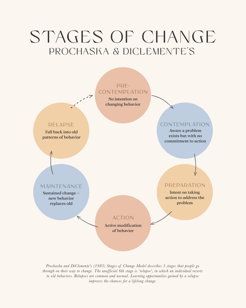 Stages Of Change od Beth Cai